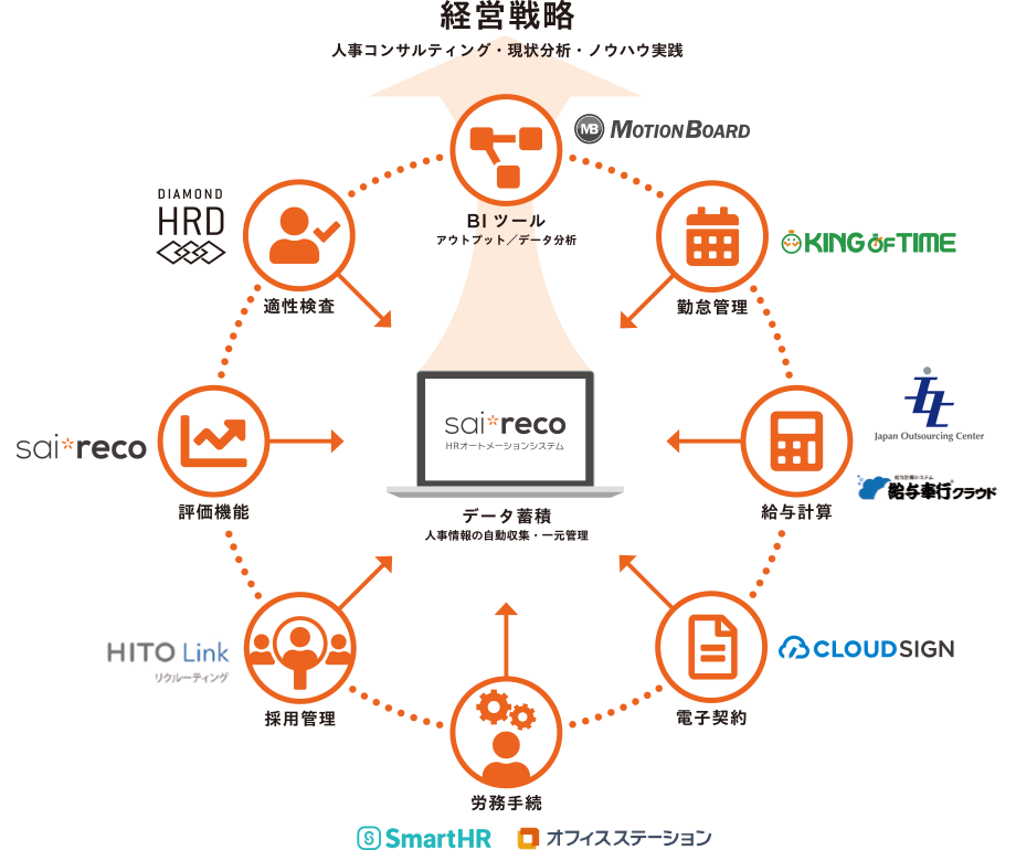 人事を戦略に変える Sai Reco サイレコ Hrオートメーションシステム アクティブアンドカンパニー