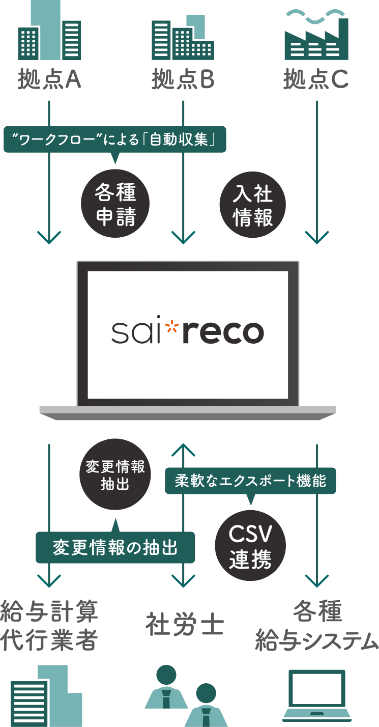 人事を戦略に変える Sai Reco サイレコ Hrオートメーションシステム アクティブアンドカンパニー