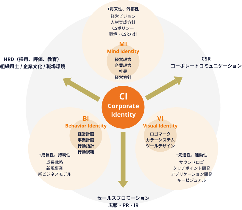 コーポレートブランディング アクティブ アンド カンパニー c