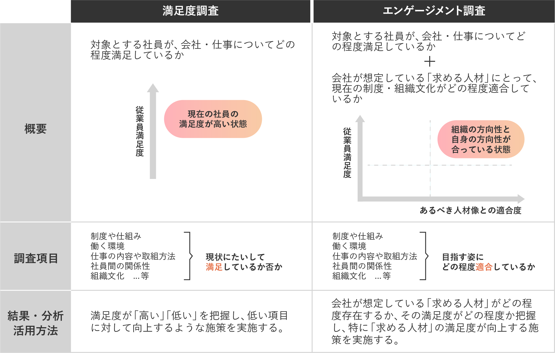 満足度調査とエンゲージメント調査の違い