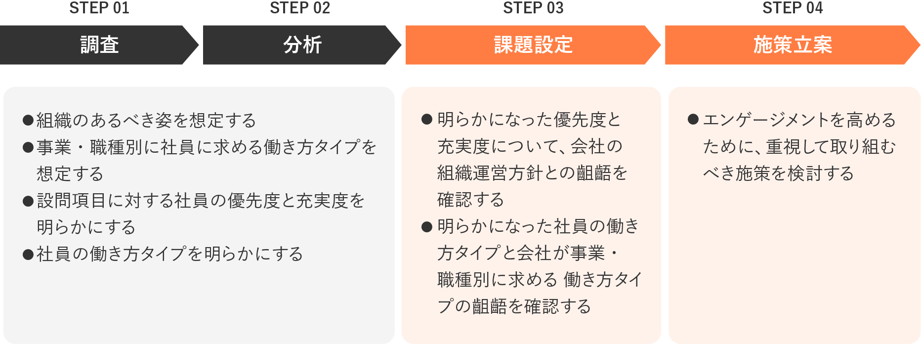 エンゲージメントサーベイのサービスフロー