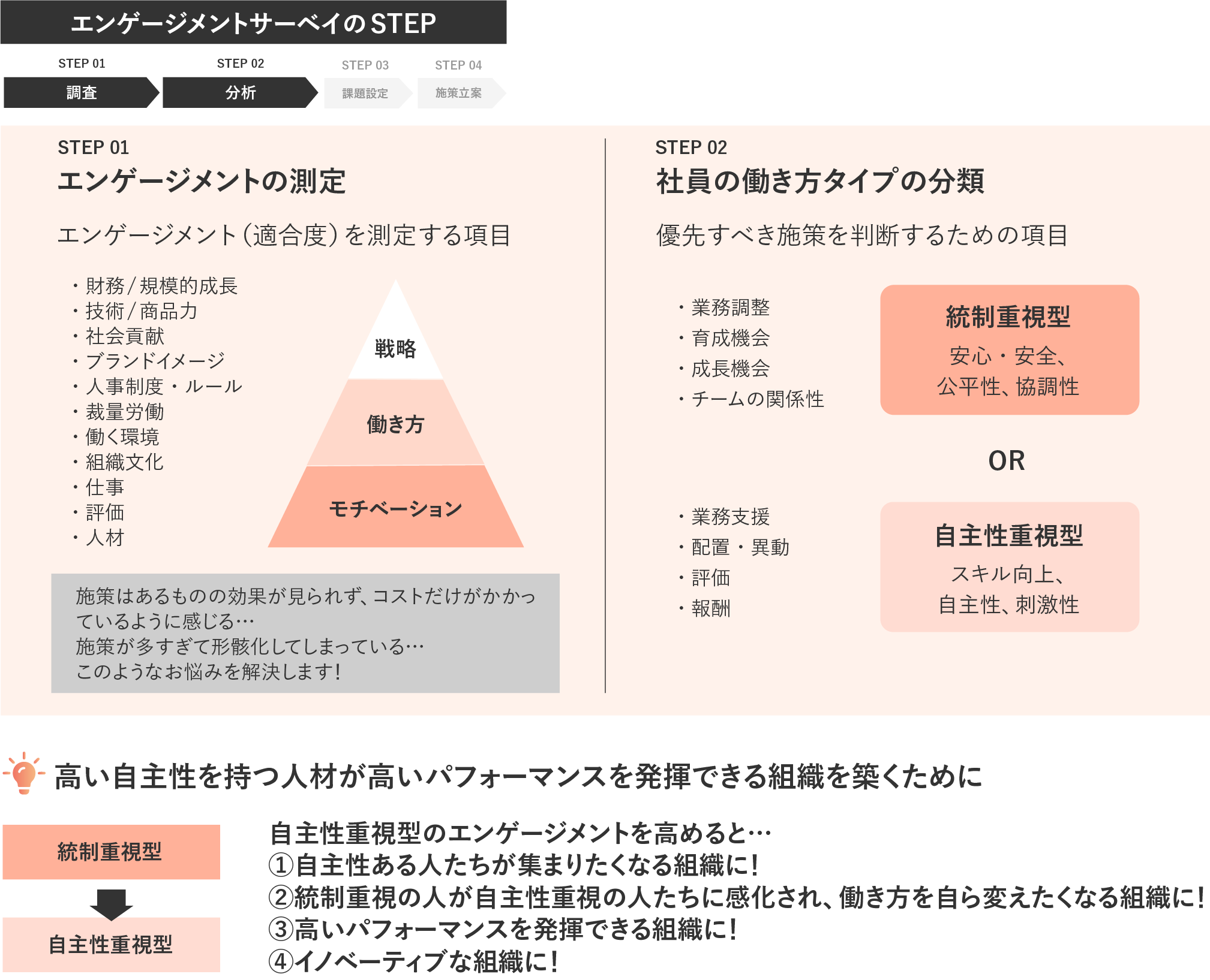 エンゲージメントサーベイのSTEP