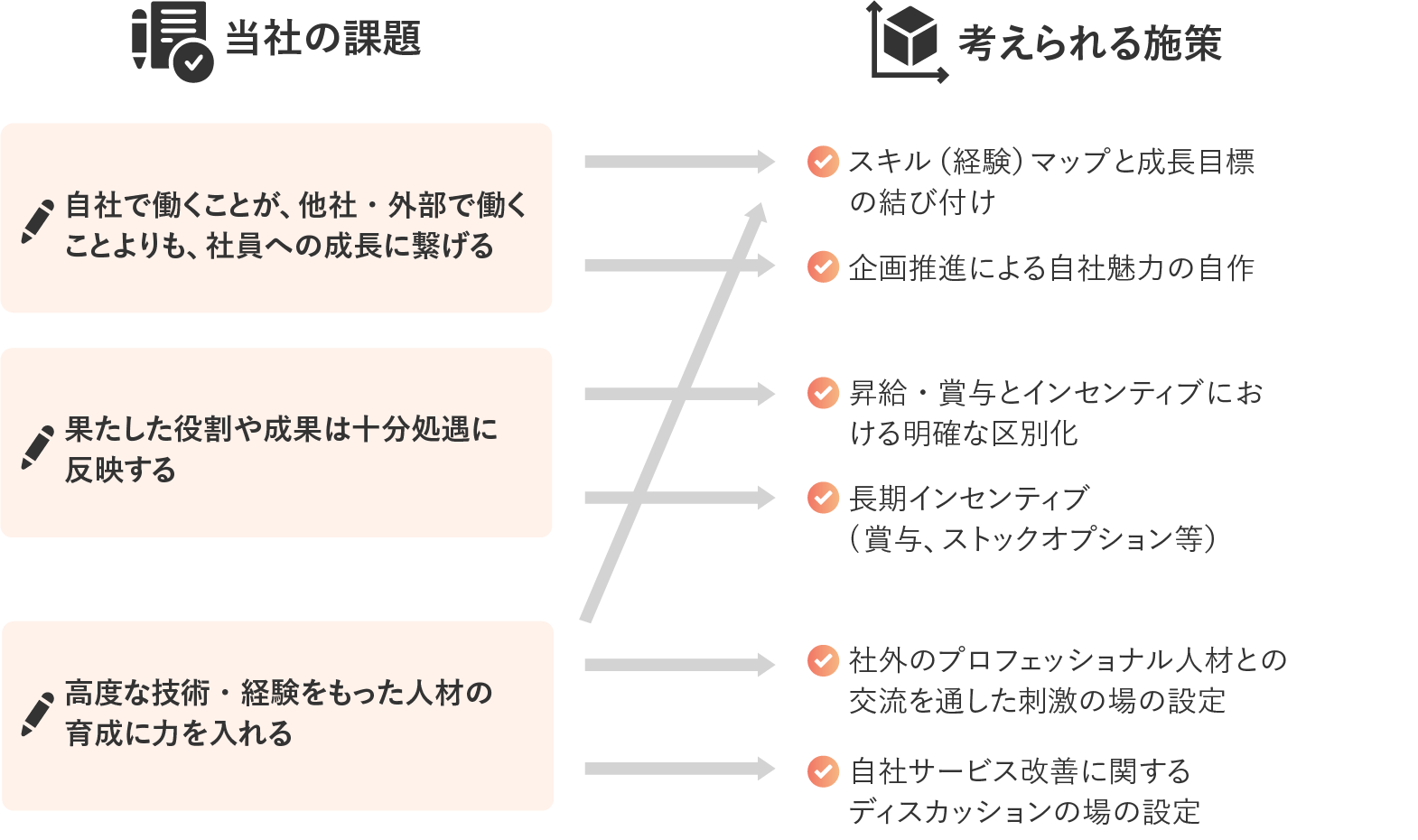 エンゲージメントサーベイ_施策の立案