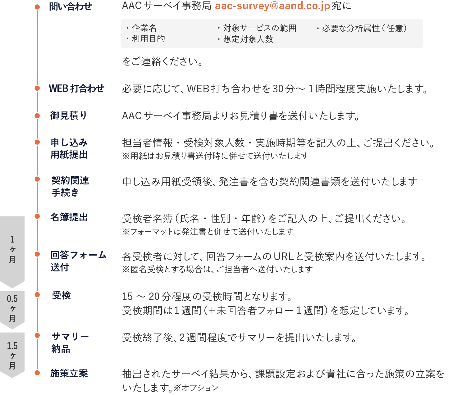 エンゲージメントサーベイ_問い合わせ～納品までのプロセス